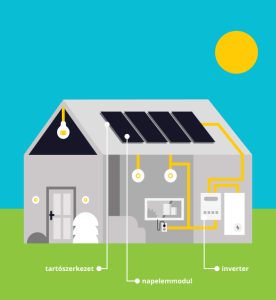 Otthoni napelems rendszer részei.